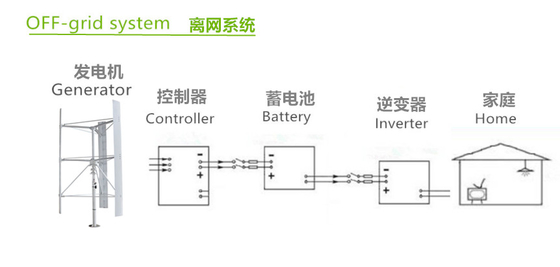 48V 96V On Grid Power System 220V Off Grid Power Solutions 200Ah