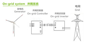 48V 96V On Grid Power System 220V Off Grid Power Solutions 200Ah