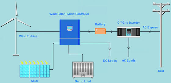 Sistem Lengkap Turbin Angin IP54 96V 220V Pada Grid Off Grid Baterai Lithium