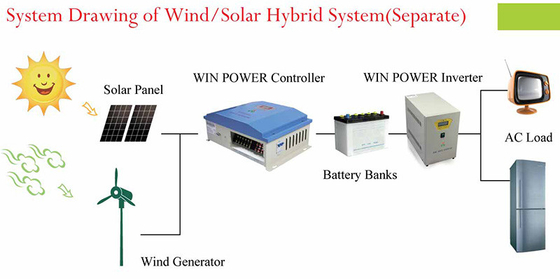 Sistem Lengkap Turbin Angin 96V 220V Pada Sistem Turbin Angin Grid