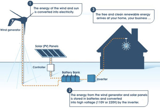 96V 220V Turbin Angin Rpm Rendah Generator Angin Kecepatan Rendah Off grid