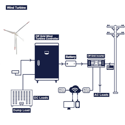 Sistem Lengkap Turbin Angin Off Grid 48V 200Ah 300Ah Multi Aplikasi